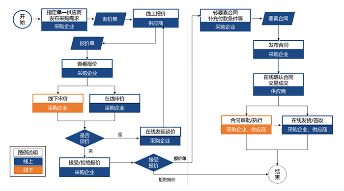 采购流程的主要5个步骤